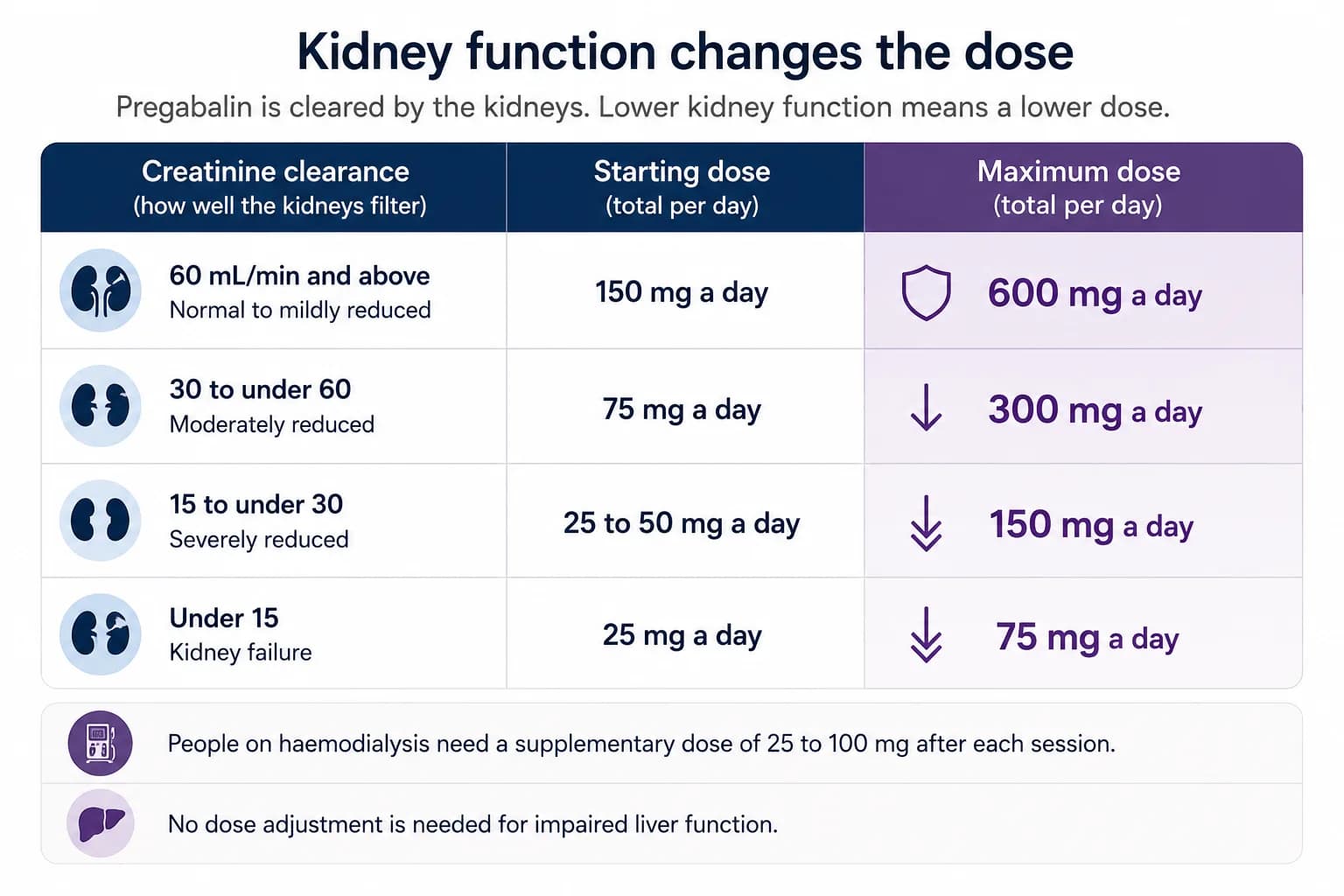 Diagram explaining how kidney function changes pregabalin dosing