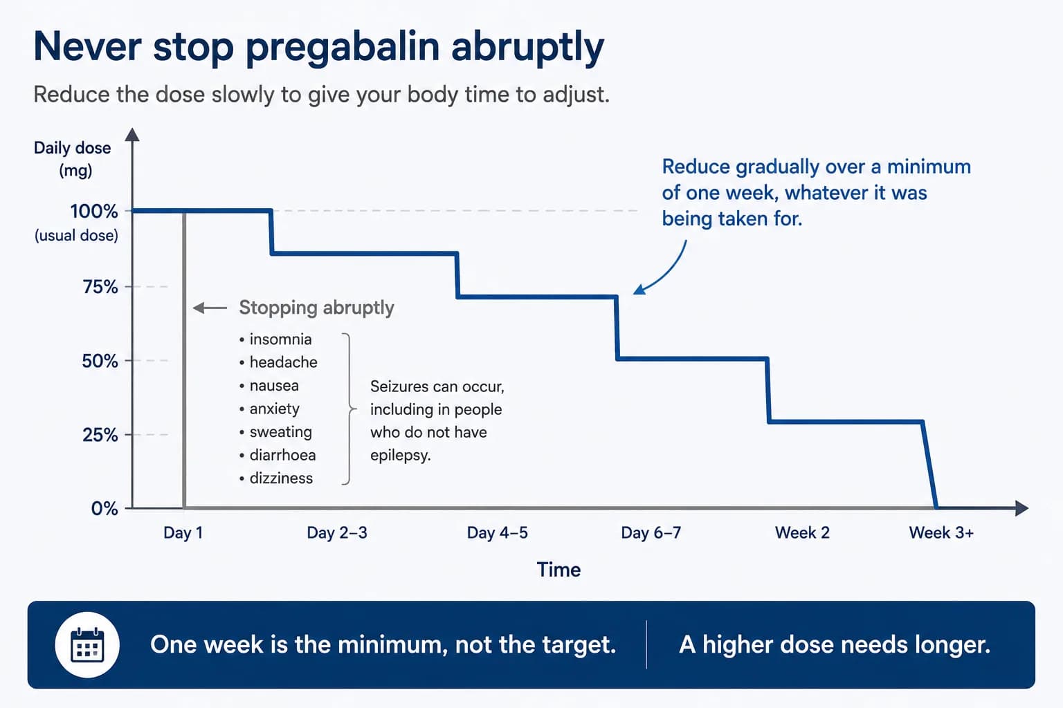 Diagram showing that pregabalin should be reduced gradually with a prescriber