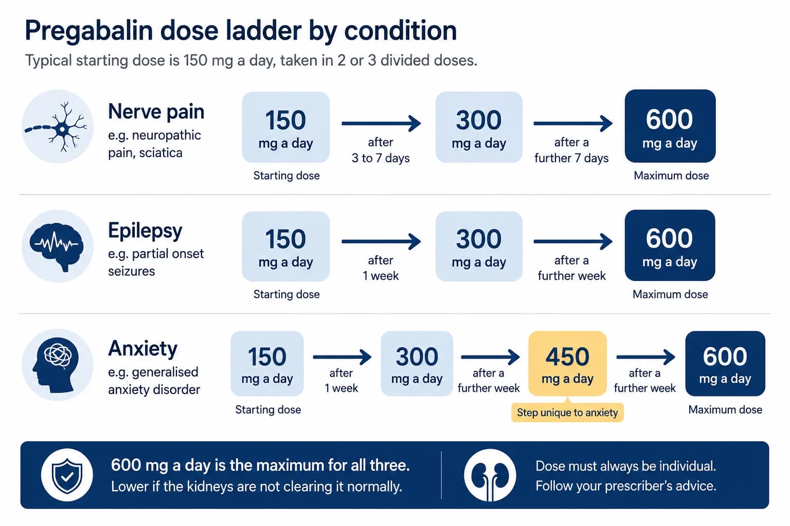 Pregabalin dose ladder by condition and kidney function