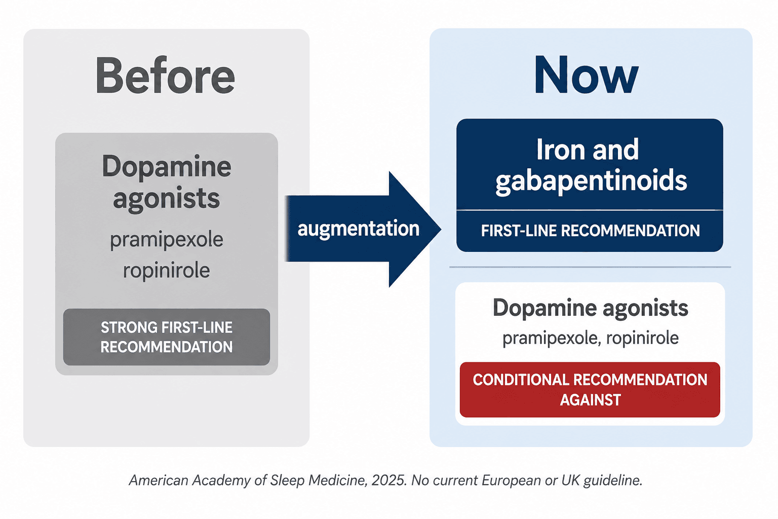 Restless legs syndrome treatment guidance before and after the 2025 update
