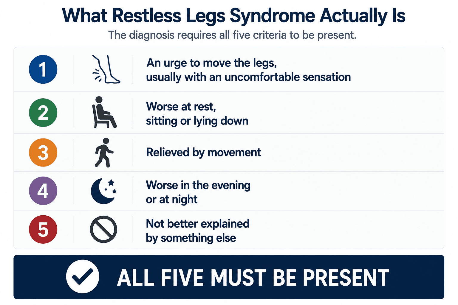 The five diagnostic criteria for restless legs syndrome