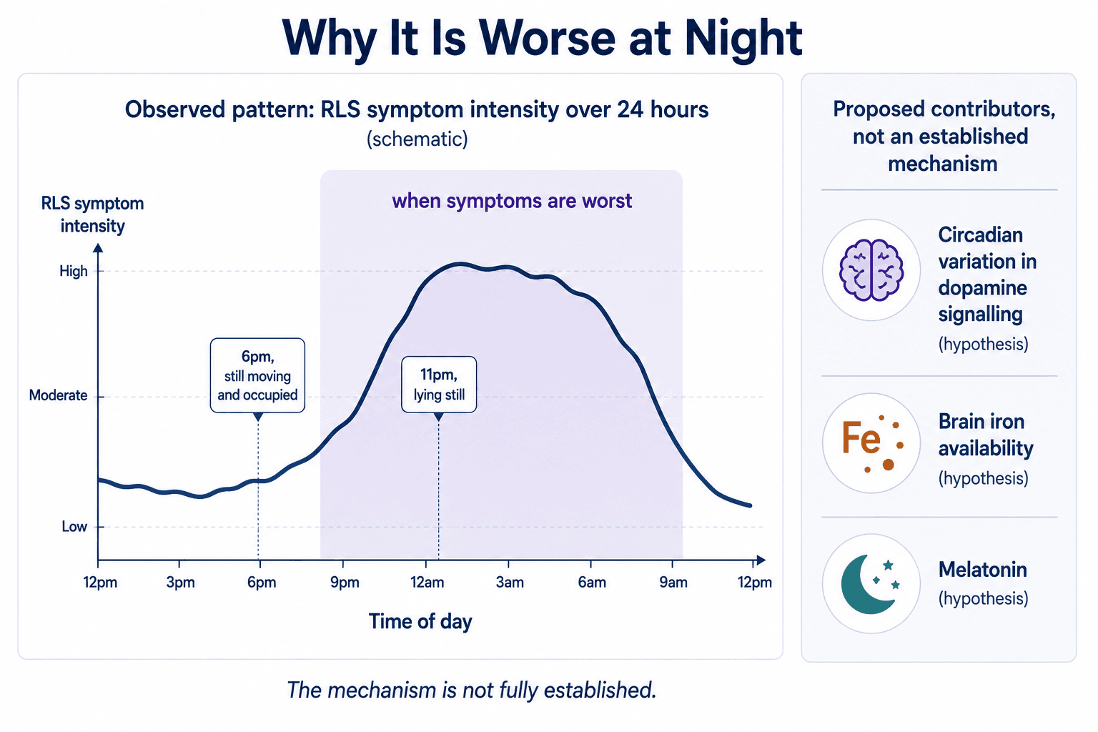 Twenty four hour curve showing restless legs symptoms worsening at night