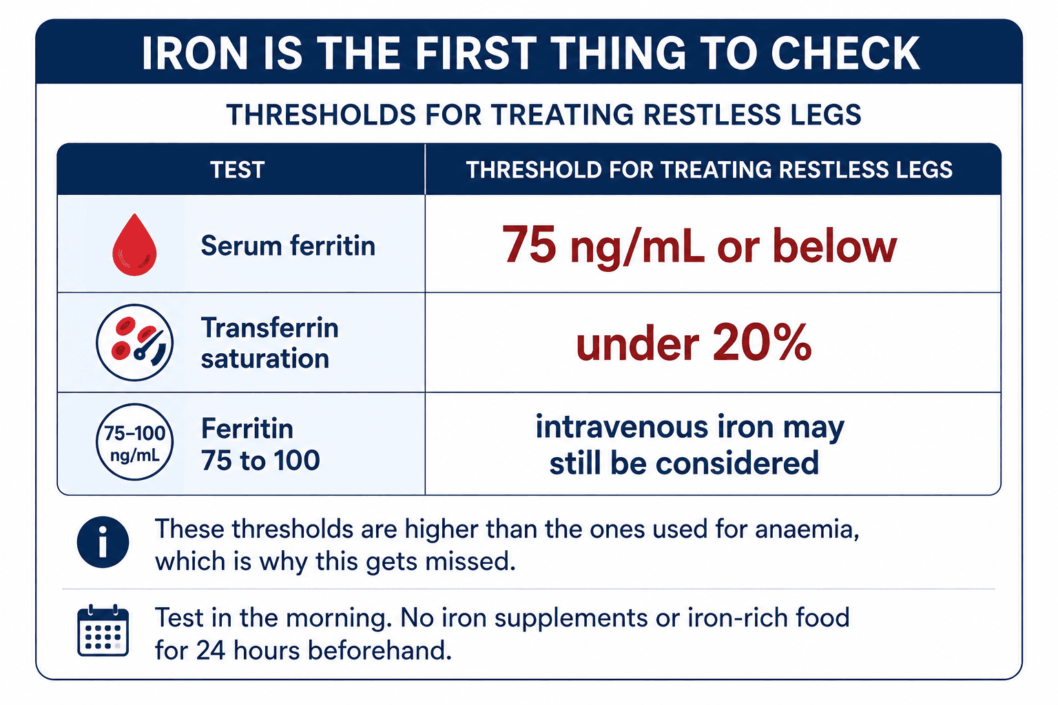 Ferritin and transferrin saturation thresholds used in restless legs guidance