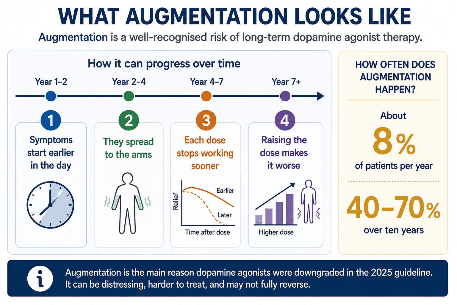 How dopamine agonist augmentation can make restless legs symptoms start earlier