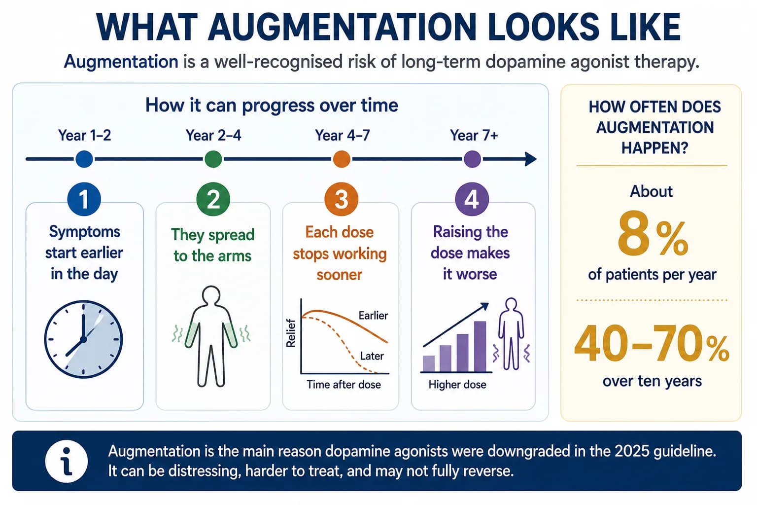How dopamine agonist augmentation can make restless legs symptoms start earlier