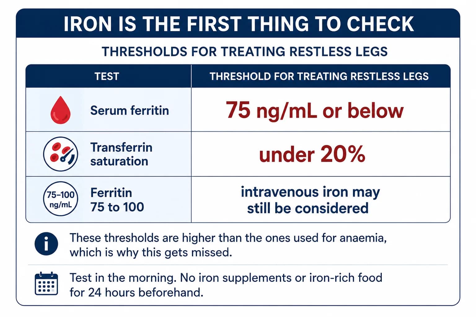 Ferritin and transferrin saturation thresholds used in restless legs guidance