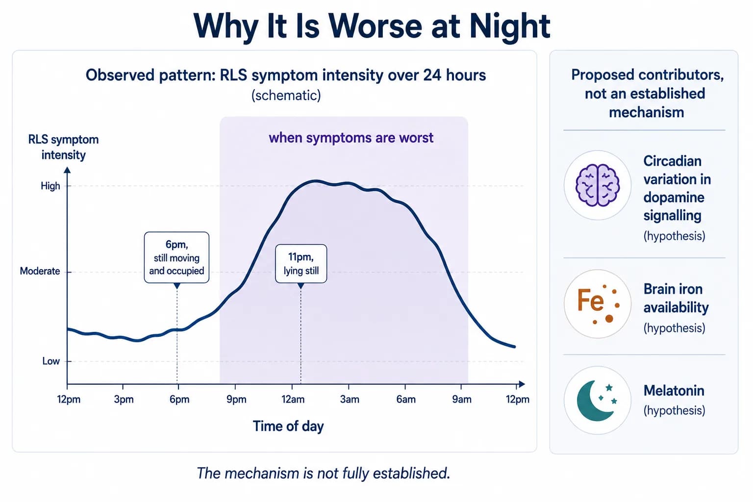 Twenty four hour curve showing restless legs symptoms worsening at night